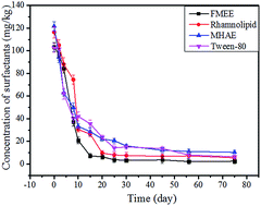 Graphical abstract: Evaluation of biodegradability and biotoxicity of surfactants in soil