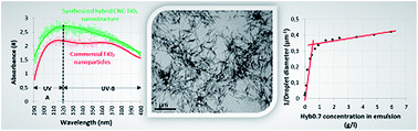 Graphical abstract: Safer-by-design hybrid nanostructures: an alternative to conventional titanium dioxide UV filters in skin care products