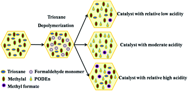 Graphical abstract: Synthesis of polyoxymethylene dimethyl ethers catalyzed by sulfonic acid-functionalized mesoporous SBA-15
