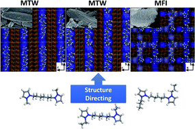 Graphical abstract: Effect of pyrazolium-derived compounds as templates in zeolite synthesis