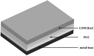 Graphical abstract: Preparation and microwave absorbing property of carbon fiber/polyurethane radar absorbing coating