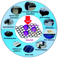 Graphical abstract: Recent progress in the preparation and application of quantum dots/graphene composite materials