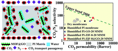 Graphical abstract: Synergistic effects of zeolite imidazole framework@graphene oxide composites in humidified mixed matrix membranes on CO2 separation
