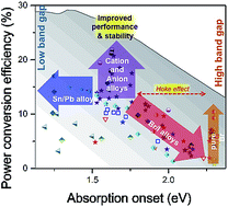 Graphical abstract: Roadmap and roadblocks for the band gap tunability of metal halide perovskites