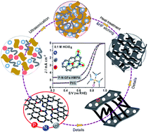 Graphical abstract: High-rate oxygen electroreduction over metal-free graphene foams embedding P–N coupled moieties in acidic media