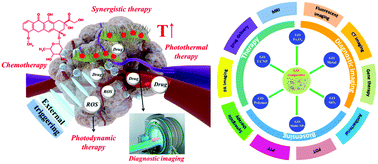 Graphical abstract: Material chemistry of graphene oxide-based nanocomposites for theranostic nanomedicine