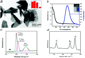 Graphical abstract: Electrogenerated chemiluminescence of black phosphorus nanosheets and its application in the detection of H2O2