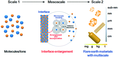 Graphical abstract: Perspectives of multiscale rare earth crystal materials