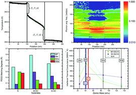 Graphical abstract: First-principles calculations of interfacial thermal transport properties between SiC/Si substrates and compounds of boron with selected group V elements