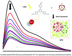 Graphical abstract: Direct synthesis of functionalized PCN-333 via linker design for Fe3+ detection in aqueous media