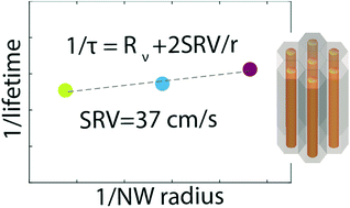 Graphical abstract: Surface recombination velocity of methylammonium lead bromide nanowires in anodic aluminium oxide templates