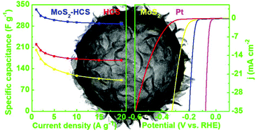 Graphical abstract: Synthesis of dense MoS2 nanosheet layers on hollow carbon spheres and their applications in supercapacitors and the electrochemical hydrogen evolution reaction