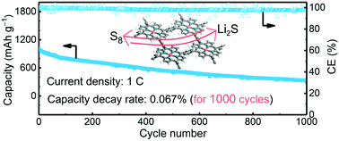 Graphical abstract: Graphene-based Fe-coordinated framework porphyrin as an interlayer for lithium–sulfur batteries