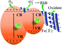 Graphical abstract: The effect of metallic Fe(ii) and nonmetallic S codoping on the photocatalytic performance of graphitic carbon nitride
