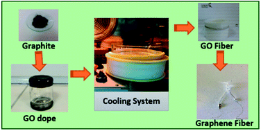 Graphical abstract: Wet-spun graphene filaments: effect of temperature of coagulation bath and type of reducing agents on mechanical & electrical properties