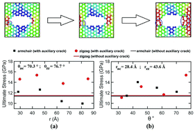 Graphical abstract: Tuning the mechanical properties of silicene nanosheet by auxiliary cracks: a molecular dynamics study