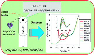 Graphical abstract: Enhanced photocatalytic activity and ultra-sensitive benzaldehyde sensing performance of a SnO2·ZnO·TiO2 nanomaterial