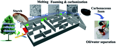 Graphical abstract: A simple strategy for converting starch to novel compressible carbonaceous foam: mechanism, enlightenment and potential application