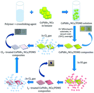 Graphical abstract: Anion exchange in inorganic perovskite nanocrystal polymer composites