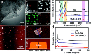 Graphical abstract: Hybrid CuCoO–GO enables ultrasensitive detection of antibiotics with enhanced laser desorption/ionization at nano-interfaces