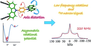 Graphical abstract: Origin of the isotropic motion in crystalline molecular rotors with carbazole stators