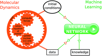 Graphical abstract: How machine learning can assist the interpretation of ab initio molecular dynamics simulations and conceptual understanding of chemistry