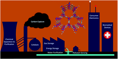 Graphical abstract: Realising the environmental benefits of metal–organic frameworks: recent advances in microwave synthesis