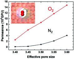 Graphical abstract: Entropic selectivity in air separation via a bilayer nanoporous graphene membrane