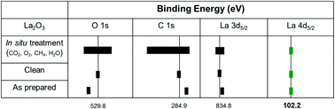 Graphical abstract: Understanding of binding energy calibration in XPS of lanthanum oxide by in situ treatment