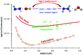 Graphical abstract: Ab initio dynamics of hydrogen abstraction from N2H4 by OH radicals: an RRKM-based master equation study