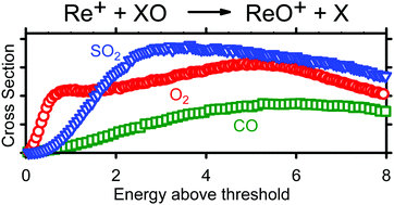 Graphical abstract: Thermochemical studies of reactions of Re+ with SO2 using guided ion beam experiments and theory