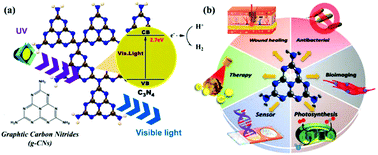 Graphical abstract: Graphitic carbon nitride-based nanocomposites and their biological applications: a review