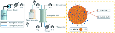 Graphical abstract: Highly efficient methyldiethanolamine (MDEA) removal and light naphtha purification via synergistic effect of molecular sieves and fixed adsorption bed
