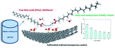 Graphical abstract: Preparation of sulfonated ordered mesoporous carbon catalyst and its catalytic performance for esterification of free fatty acids in waste cooking oils