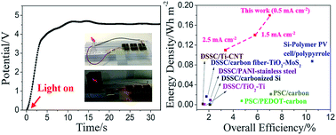 Graphical abstract: A photocapacitor with high working voltage and energy density