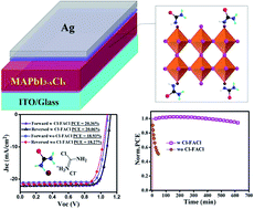 Graphical abstract: Efficient methylammonium lead trihalide perovskite solar cells with chloroformamidinium chloride (Cl-FACl) as an additive