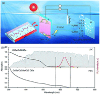 Graphical abstract: Integration of photoelectrochemical devices and luminescent solar concentrators based on giant quantum dots for highly stable hydrogen generation