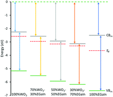 Graphical abstract: Liquid metals for tuning gas sensitive layers