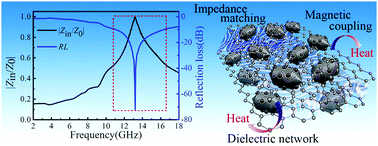 Graphical abstract: Rational design of 2D hierarchically laminated Fe3O4@nanoporous carbon@rGO nanocomposites with strong magnetic coupling for excellent electromagnetic absorption applications