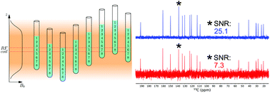 Graphical abstract: Enhancing benchtop NMR spectroscopy by means of sample shifting