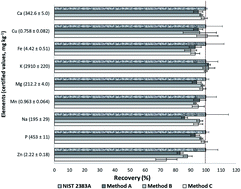 Graphical abstract: Simple and fast ultrasound-assisted method for mineral content and bioaccessibility study in infant formula by ICP OES