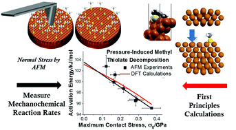 Graphical abstract: Measuring and modelling mechanochemical reaction kinetics