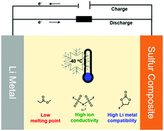 Graphical abstract: An ester electrolyte for lithium–sulfur batteries capable of ultra-low temperature cycling