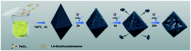 Graphical abstract: Ligand-mediated strategy for the fabrication of hollow Fe-MOFs and their derived Fe/NC nanostructures with an enhanced oxygen reduction reaction