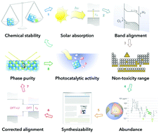 Graphical abstract: Optimizing accuracy and efficacy in data-driven materials discovery for the solar production of hydrogen