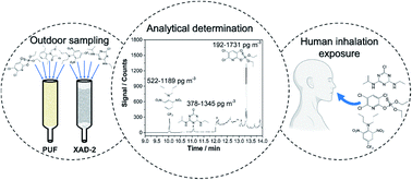 Graphical abstract: Quantification and risk assessment of pesticides in southern Brazilian air samples using low-volume sampling and rapid ultrasound-assisted extraction