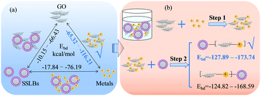 Graphical abstract: Hydrogen bonding rather than cation bridging promotes graphene oxide attachment to lipid membranes in the presence of heavy metals