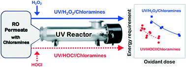 Graphical abstract: UV/chlorine vs. UV/H2O2 for water reuse at Orange County Water District, CA: a pilot study