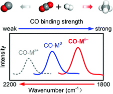 Graphical abstract: CO2 hydrogenation over heterogeneous catalysts at atmospheric pressure: from electronic properties to product selectivity