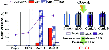 Graphical abstract: One-step plasma-enabled catalytic carbon dioxide hydrogenation to higher hydrocarbons: significance of catalyst-bed configuration